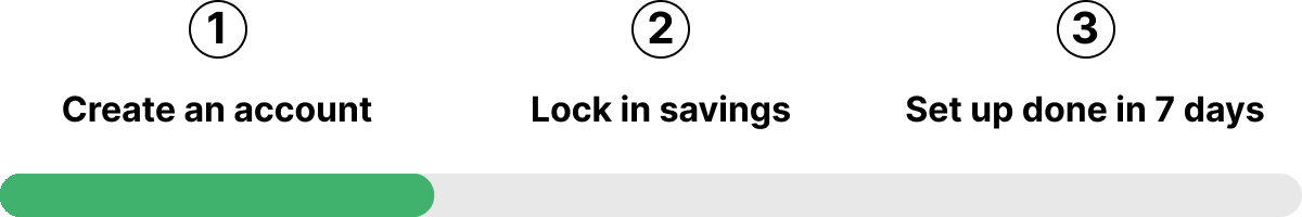 Progress bar that reads 1 create an account, 2 lock in savings, 3 set up done in 7 days